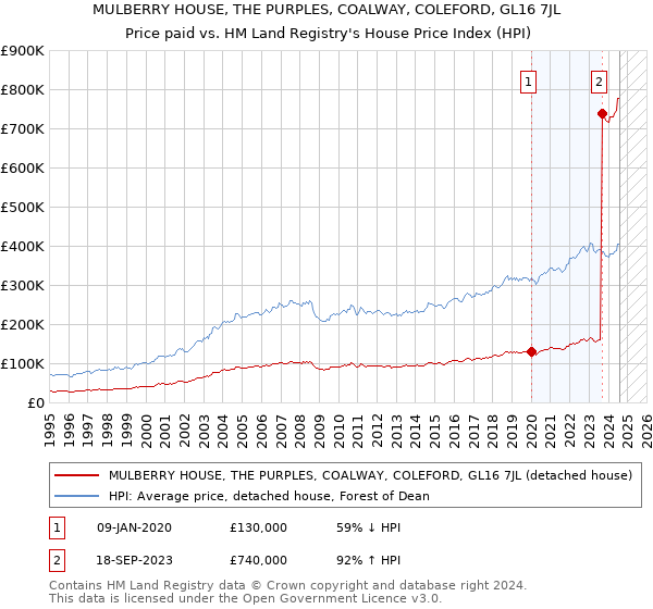 MULBERRY HOUSE, THE PURPLES, COALWAY, COLEFORD, GL16 7JL: Price paid vs HM Land Registry's House Price Index