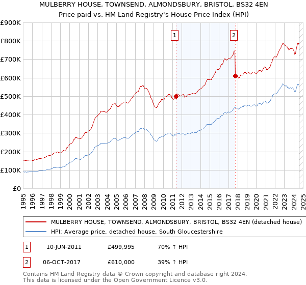 MULBERRY HOUSE, TOWNSEND, ALMONDSBURY, BRISTOL, BS32 4EN: Price paid vs HM Land Registry's House Price Index