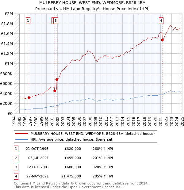 MULBERRY HOUSE, WEST END, WEDMORE, BS28 4BA: Price paid vs HM Land Registry's House Price Index