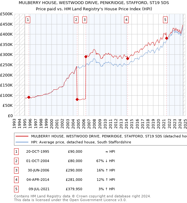 MULBERRY HOUSE, WESTWOOD DRIVE, PENKRIDGE, STAFFORD, ST19 5DS: Price paid vs HM Land Registry's House Price Index