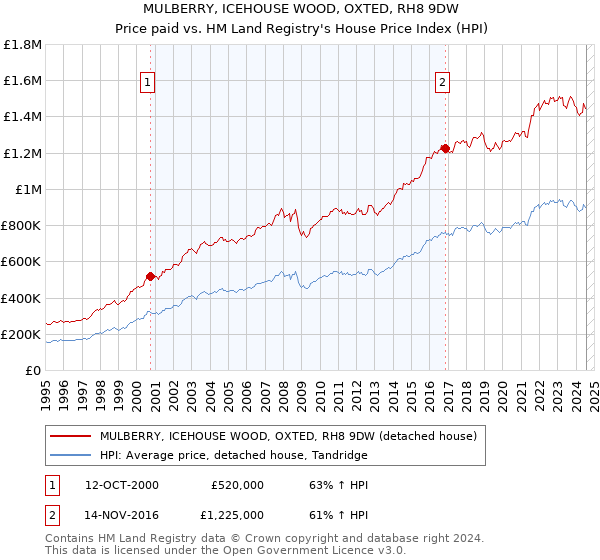 MULBERRY, ICEHOUSE WOOD, OXTED, RH8 9DW: Price paid vs HM Land Registry's House Price Index