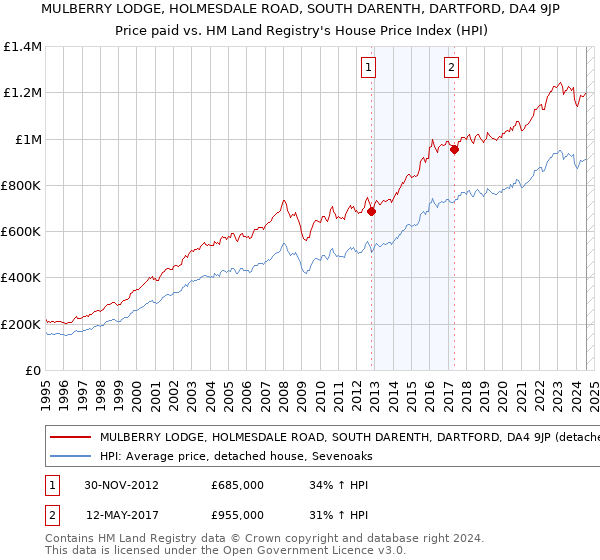 MULBERRY LODGE, HOLMESDALE ROAD, SOUTH DARENTH, DARTFORD, DA4 9JP: Price paid vs HM Land Registry's House Price Index