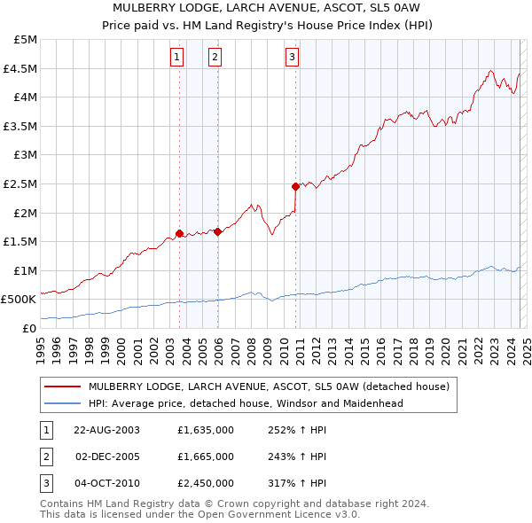 MULBERRY LODGE, LARCH AVENUE, ASCOT, SL5 0AW: Price paid vs HM Land Registry's House Price Index