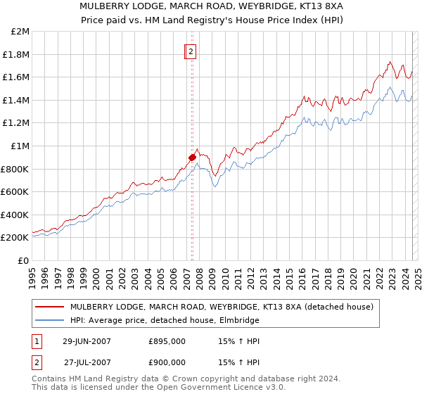 MULBERRY LODGE, MARCH ROAD, WEYBRIDGE, KT13 8XA: Price paid vs HM Land Registry's House Price Index