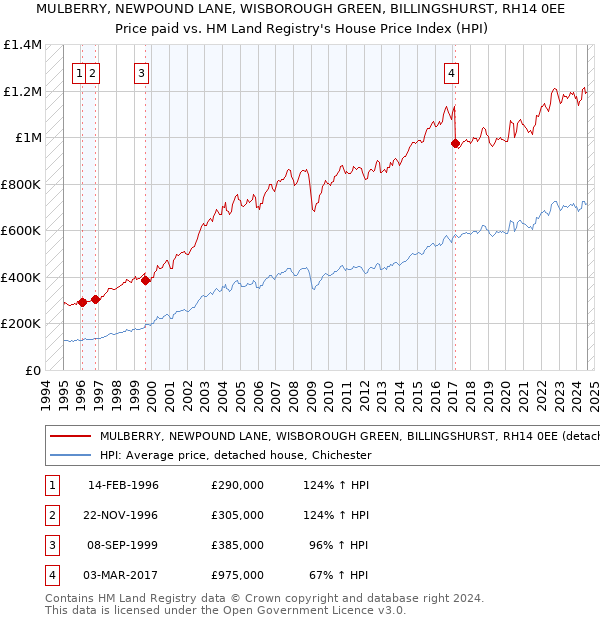 MULBERRY, NEWPOUND LANE, WISBOROUGH GREEN, BILLINGSHURST, RH14 0EE: Price paid vs HM Land Registry's House Price Index