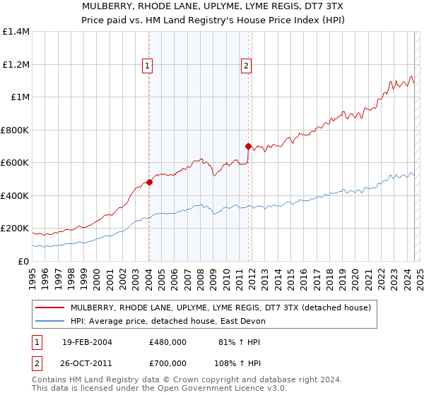 MULBERRY, RHODE LANE, UPLYME, LYME REGIS, DT7 3TX: Price paid vs HM Land Registry's House Price Index