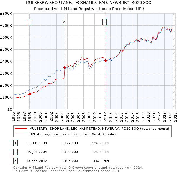 MULBERRY, SHOP LANE, LECKHAMPSTEAD, NEWBURY, RG20 8QQ: Price paid vs HM Land Registry's House Price Index