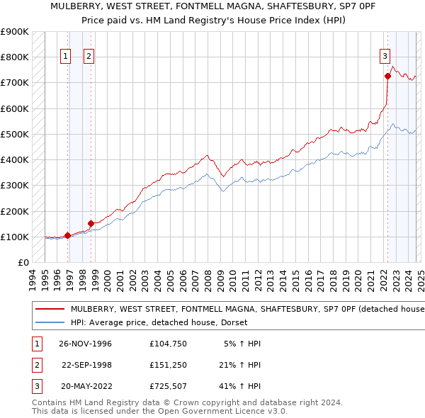 MULBERRY, WEST STREET, FONTMELL MAGNA, SHAFTESBURY, SP7 0PF: Price paid vs HM Land Registry's House Price Index