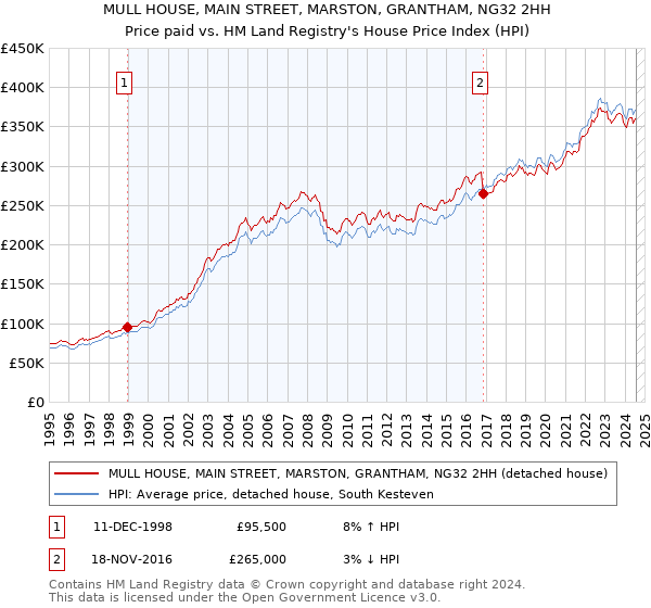 MULL HOUSE, MAIN STREET, MARSTON, GRANTHAM, NG32 2HH: Price paid vs HM Land Registry's House Price Index