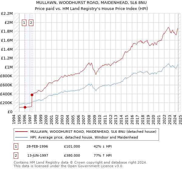 MULLAWN, WOODHURST ROAD, MAIDENHEAD, SL6 8NU: Price paid vs HM Land Registry's House Price Index