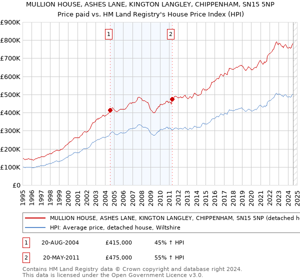 MULLION HOUSE, ASHES LANE, KINGTON LANGLEY, CHIPPENHAM, SN15 5NP: Price paid vs HM Land Registry's House Price Index