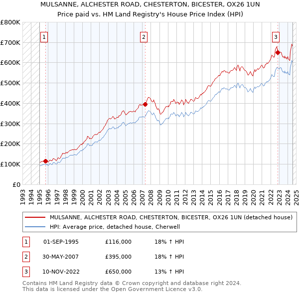 MULSANNE, ALCHESTER ROAD, CHESTERTON, BICESTER, OX26 1UN: Price paid vs HM Land Registry's House Price Index