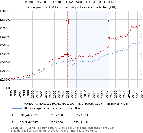 MUNDENS, HORSLEY ROAD, NAILSWORTH, STROUD, GL6 0JR: Price paid vs HM Land Registry's House Price Index