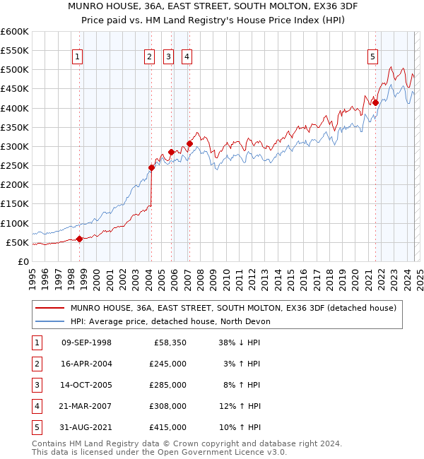 MUNRO HOUSE, 36A, EAST STREET, SOUTH MOLTON, EX36 3DF: Price paid vs HM Land Registry's House Price Index