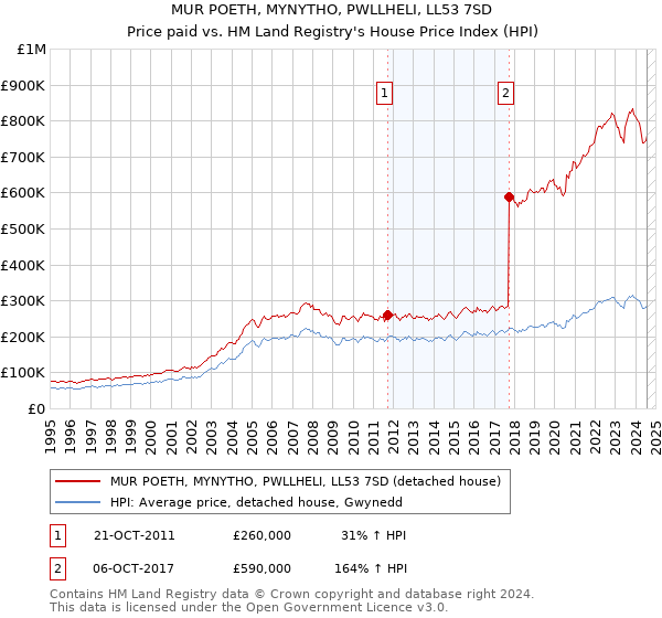 MUR POETH, MYNYTHO, PWLLHELI, LL53 7SD: Price paid vs HM Land Registry's House Price Index