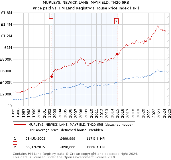 MURLEYS, NEWICK LANE, MAYFIELD, TN20 6RB: Price paid vs HM Land Registry's House Price Index