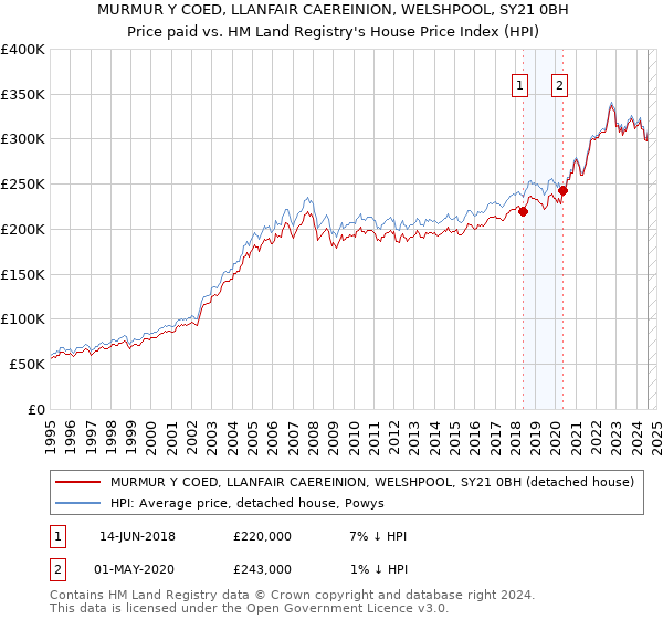 MURMUR Y COED, LLANFAIR CAEREINION, WELSHPOOL, SY21 0BH: Price paid vs HM Land Registry's House Price Index