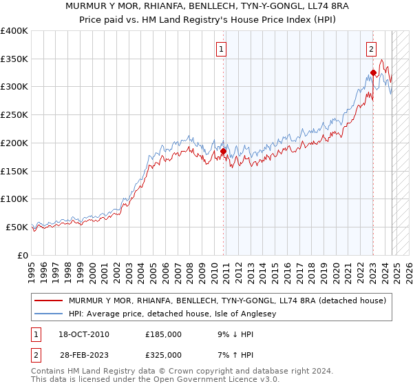 MURMUR Y MOR, RHIANFA, BENLLECH, TYN-Y-GONGL, LL74 8RA: Price paid vs HM Land Registry's House Price Index