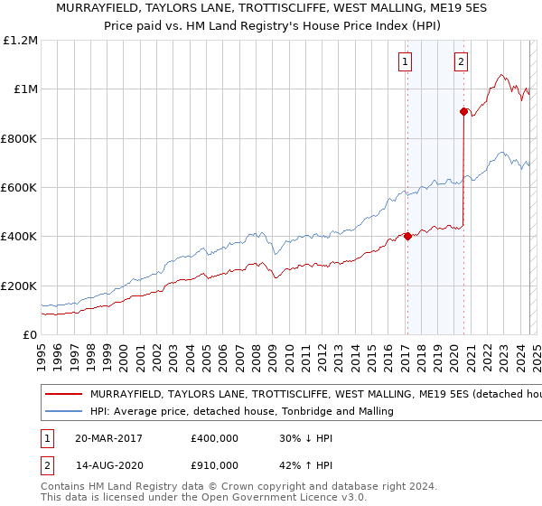 MURRAYFIELD, TAYLORS LANE, TROTTISCLIFFE, WEST MALLING, ME19 5ES: Price paid vs HM Land Registry's House Price Index