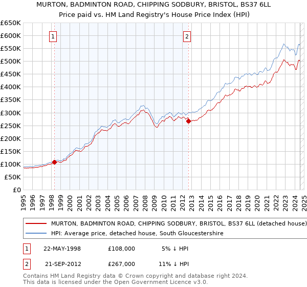 MURTON, BADMINTON ROAD, CHIPPING SODBURY, BRISTOL, BS37 6LL: Price paid vs HM Land Registry's House Price Index