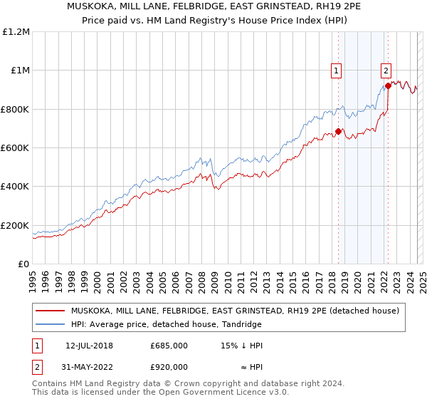 MUSKOKA, MILL LANE, FELBRIDGE, EAST GRINSTEAD, RH19 2PE: Price paid vs HM Land Registry's House Price Index