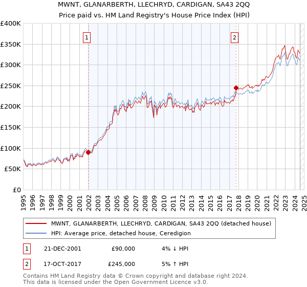 MWNT, GLANARBERTH, LLECHRYD, CARDIGAN, SA43 2QQ: Price paid vs HM Land Registry's House Price Index