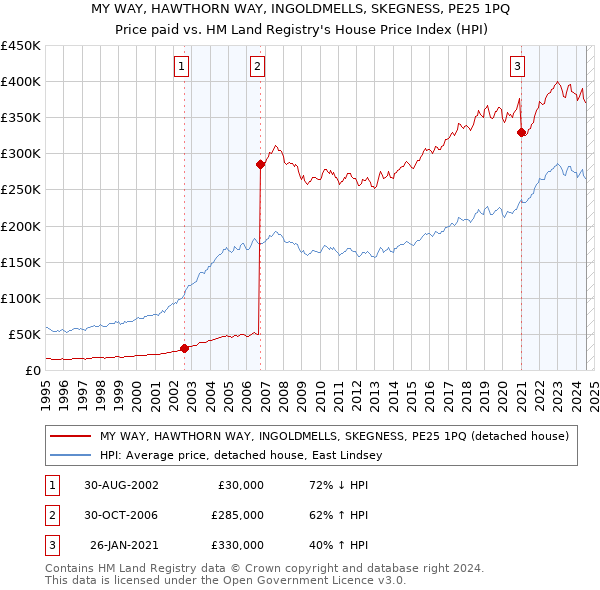 MY WAY, HAWTHORN WAY, INGOLDMELLS, SKEGNESS, PE25 1PQ: Price paid vs HM Land Registry's House Price Index