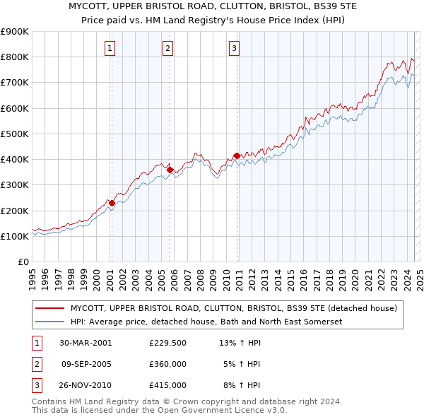 MYCOTT, UPPER BRISTOL ROAD, CLUTTON, BRISTOL, BS39 5TE: Price paid vs HM Land Registry's House Price Index