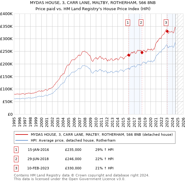 MYDAS HOUSE, 3, CARR LANE, MALTBY, ROTHERHAM, S66 8NB: Price paid vs HM Land Registry's House Price Index