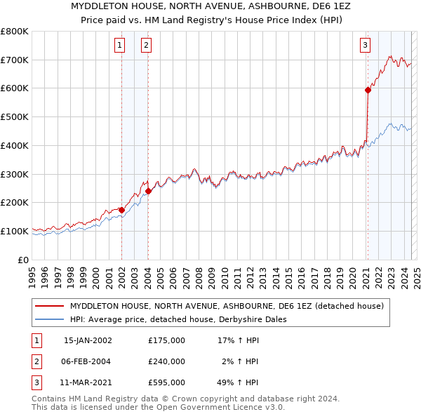 MYDDLETON HOUSE, NORTH AVENUE, ASHBOURNE, DE6 1EZ: Price paid vs HM Land Registry's House Price Index