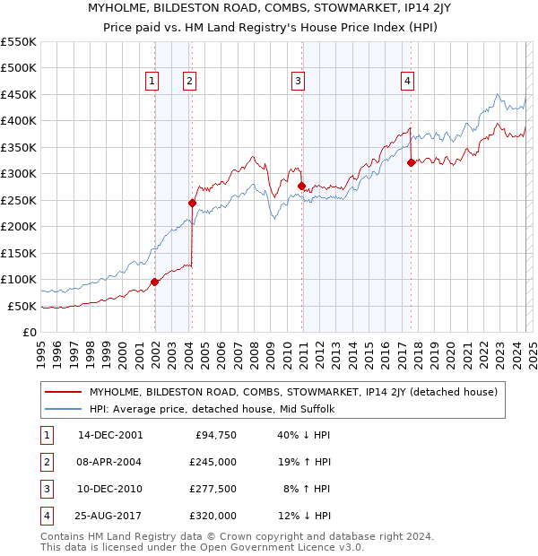 MYHOLME, BILDESTON ROAD, COMBS, STOWMARKET, IP14 2JY: Price paid vs HM Land Registry's House Price Index