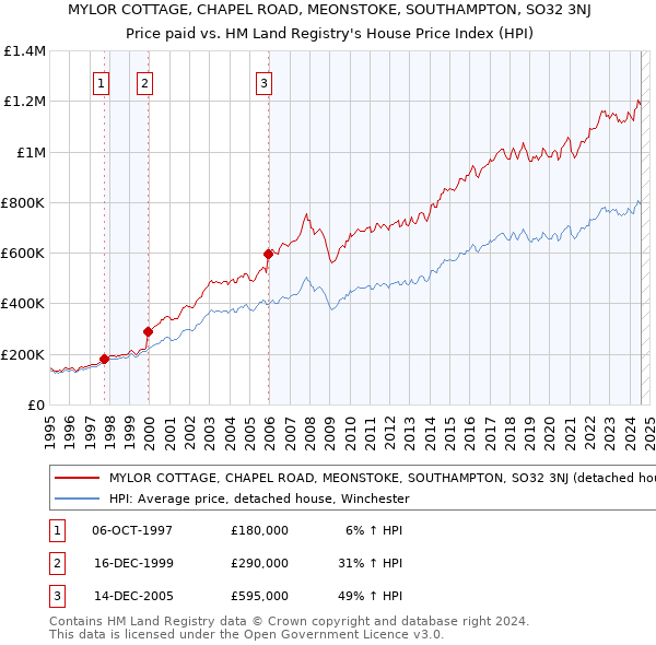 MYLOR COTTAGE, CHAPEL ROAD, MEONSTOKE, SOUTHAMPTON, SO32 3NJ: Price paid vs HM Land Registry's House Price Index