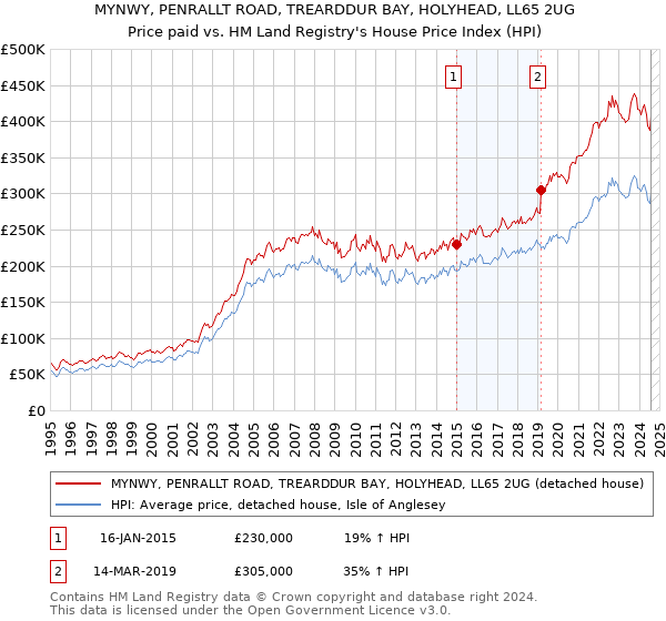 MYNWY, PENRALLT ROAD, TREARDDUR BAY, HOLYHEAD, LL65 2UG: Price paid vs HM Land Registry's House Price Index