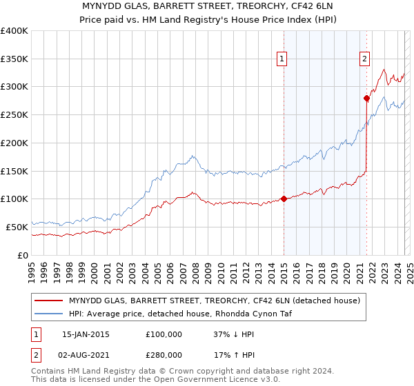 MYNYDD GLAS, BARRETT STREET, TREORCHY, CF42 6LN: Price paid vs HM Land Registry's House Price Index