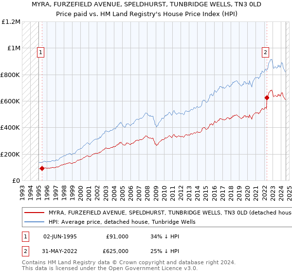 MYRA, FURZEFIELD AVENUE, SPELDHURST, TUNBRIDGE WELLS, TN3 0LD: Price paid vs HM Land Registry's House Price Index