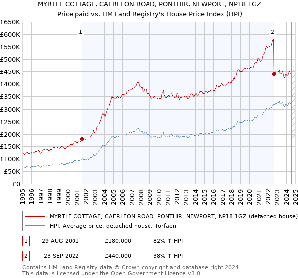 MYRTLE COTTAGE, CAERLEON ROAD, PONTHIR, NEWPORT, NP18 1GZ: Price paid vs HM Land Registry's House Price Index