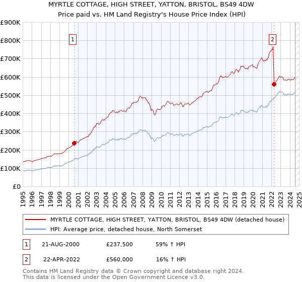 MYRTLE COTTAGE, HIGH STREET, YATTON, BRISTOL, BS49 4DW: Price paid vs HM Land Registry's House Price Index