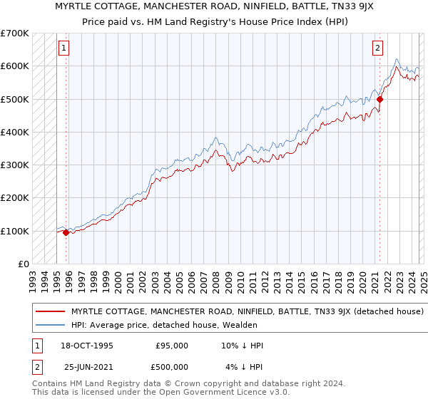 MYRTLE COTTAGE, MANCHESTER ROAD, NINFIELD, BATTLE, TN33 9JX: Price paid vs HM Land Registry's House Price Index