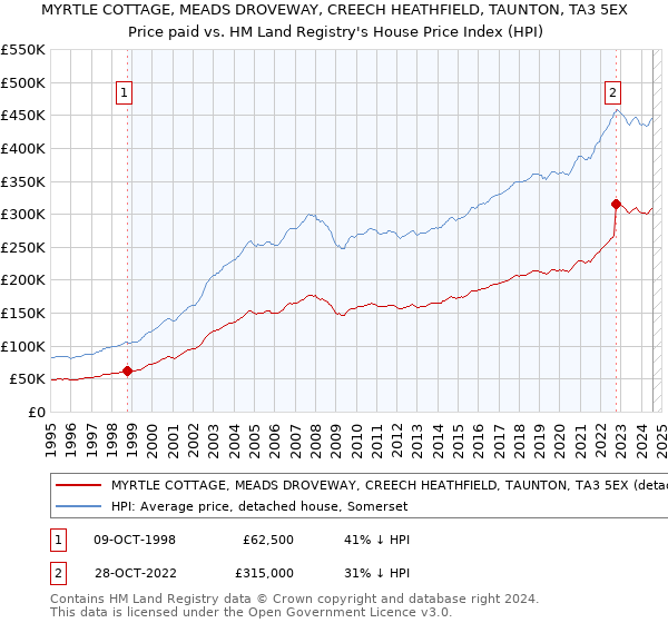 MYRTLE COTTAGE, MEADS DROVEWAY, CREECH HEATHFIELD, TAUNTON, TA3 5EX: Price paid vs HM Land Registry's House Price Index