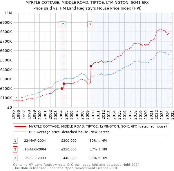 MYRTLE COTTAGE, MIDDLE ROAD, TIPTOE, LYMINGTON, SO41 6FX: Price paid vs HM Land Registry's House Price Index