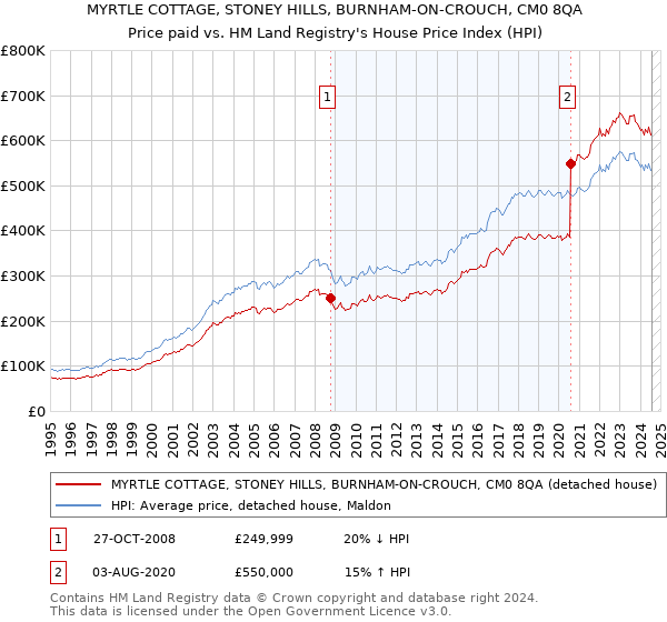 MYRTLE COTTAGE, STONEY HILLS, BURNHAM-ON-CROUCH, CM0 8QA: Price paid vs HM Land Registry's House Price Index