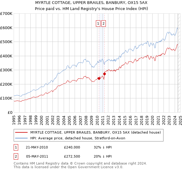 MYRTLE COTTAGE, UPPER BRAILES, BANBURY, OX15 5AX: Price paid vs HM Land Registry's House Price Index