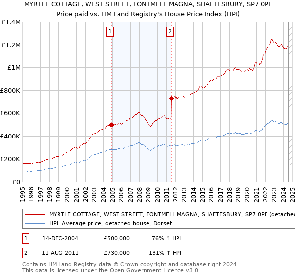 MYRTLE COTTAGE, WEST STREET, FONTMELL MAGNA, SHAFTESBURY, SP7 0PF: Price paid vs HM Land Registry's House Price Index