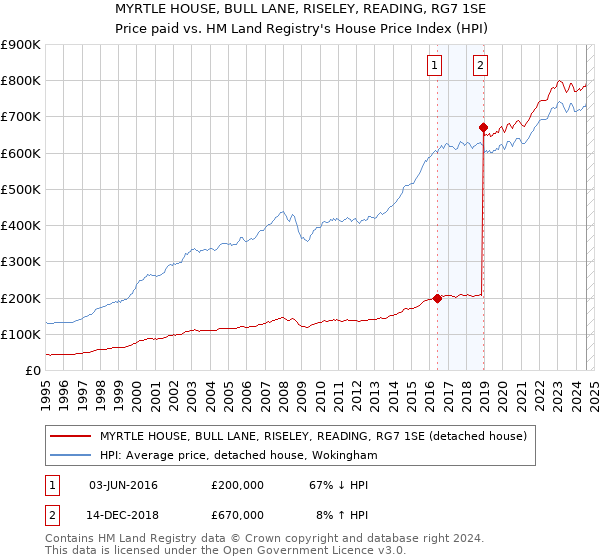 MYRTLE HOUSE, BULL LANE, RISELEY, READING, RG7 1SE: Price paid vs HM Land Registry's House Price Index