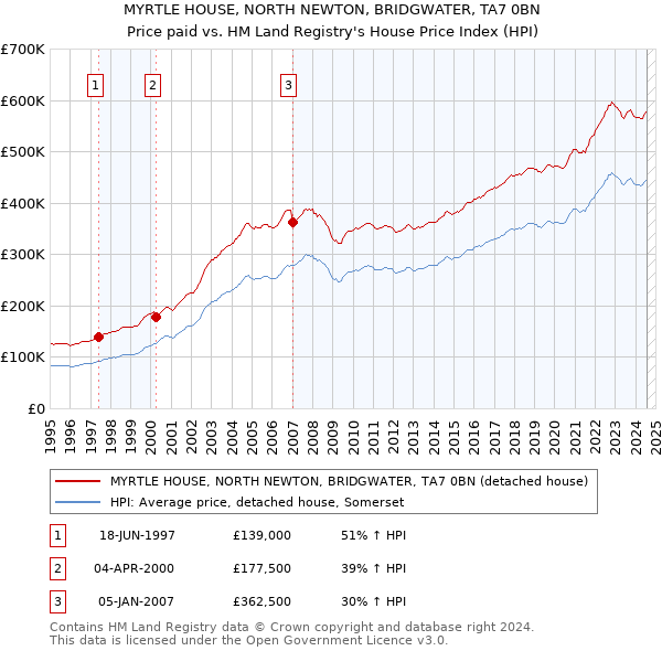 MYRTLE HOUSE, NORTH NEWTON, BRIDGWATER, TA7 0BN: Price paid vs HM Land Registry's House Price Index