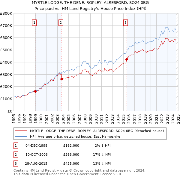 MYRTLE LODGE, THE DENE, ROPLEY, ALRESFORD, SO24 0BG: Price paid vs HM Land Registry's House Price Index