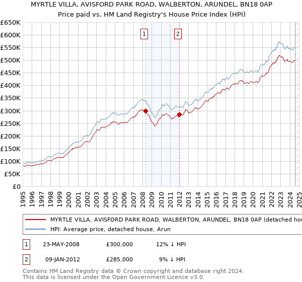 MYRTLE VILLA, AVISFORD PARK ROAD, WALBERTON, ARUNDEL, BN18 0AP: Price paid vs HM Land Registry's House Price Index