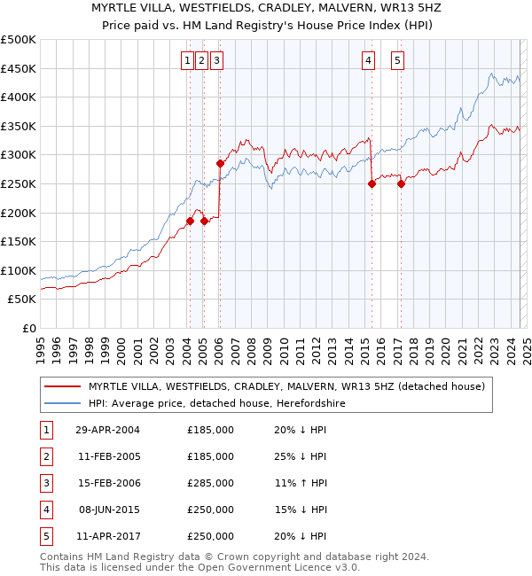 MYRTLE VILLA, WESTFIELDS, CRADLEY, MALVERN, WR13 5HZ: Price paid vs HM Land Registry's House Price Index