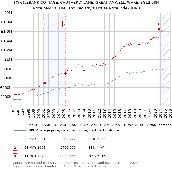 MYRTLEBANK COTTAGE, CAUTHERLY LANE, GREAT AMWELL, WARE, SG12 9SN: Price paid vs HM Land Registry's House Price Index