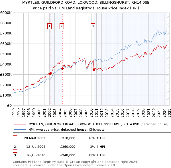 MYRTLES, GUILDFORD ROAD, LOXWOOD, BILLINGSHURST, RH14 0SB: Price paid vs HM Land Registry's House Price Index